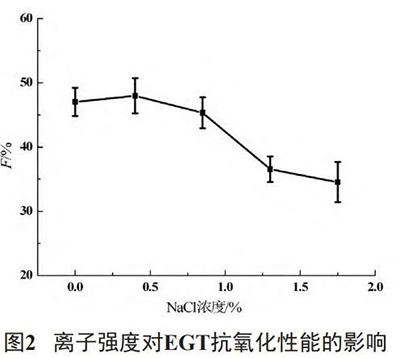 離子強(qiáng)度對EGT抗氧化性能的影響